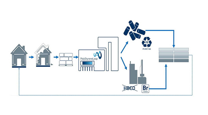 Bild von Grafik des Recyclingprozesses der EPS-Dämmstoffe