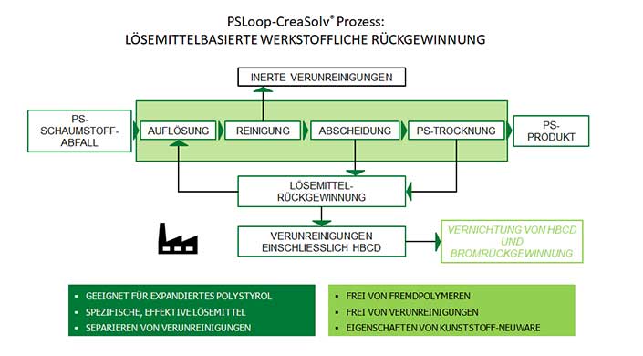 Bild von Grafik Übersicht des Recyclings der EPS-Dämmstoffe