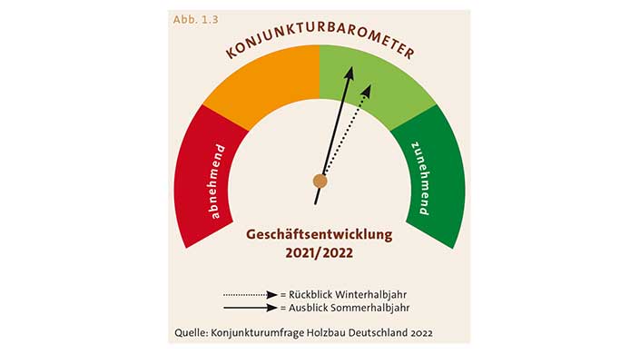 Grafik von Konjunkturbarometer