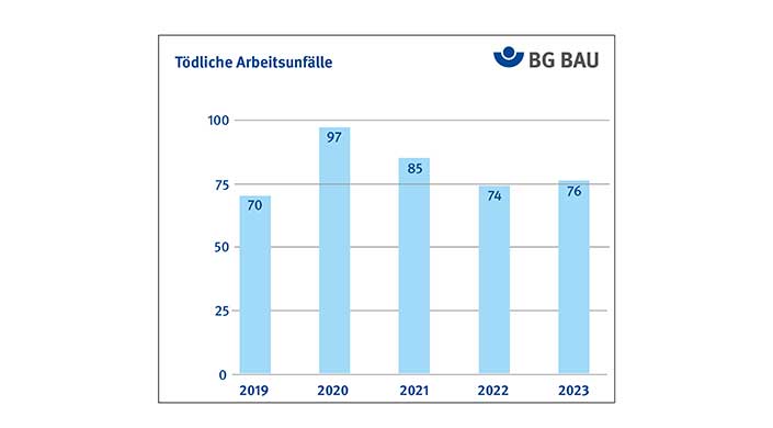 Bild von BG Bau Statistik über tödliche Bauunfälle