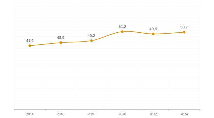 Grafik zu Durchschnittsalter der Dachsanierer