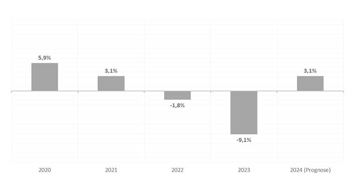 Grafik zu Entwicklung der Investitionen im Wohnbau und Bestand