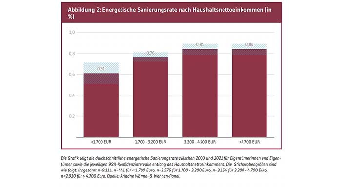 Bild von Grafik der energetischen Sanierungsrate nach Haushaltsnettoeinkommen