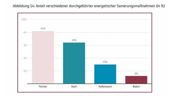 Bild von Grafik von Anteil verschiedener durchgeführter energetischer Sanierungsmaßnahmen